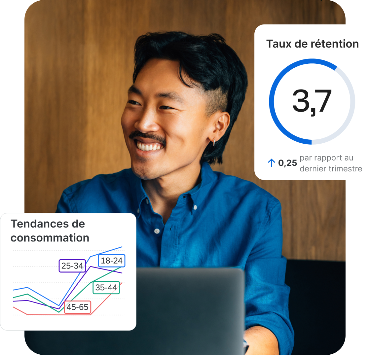 Homme souriant avec dashboard : taux de rétention à 3,7 (+0,25 vs dernier trimestre) et tendances de consommation par tranche d'âge.