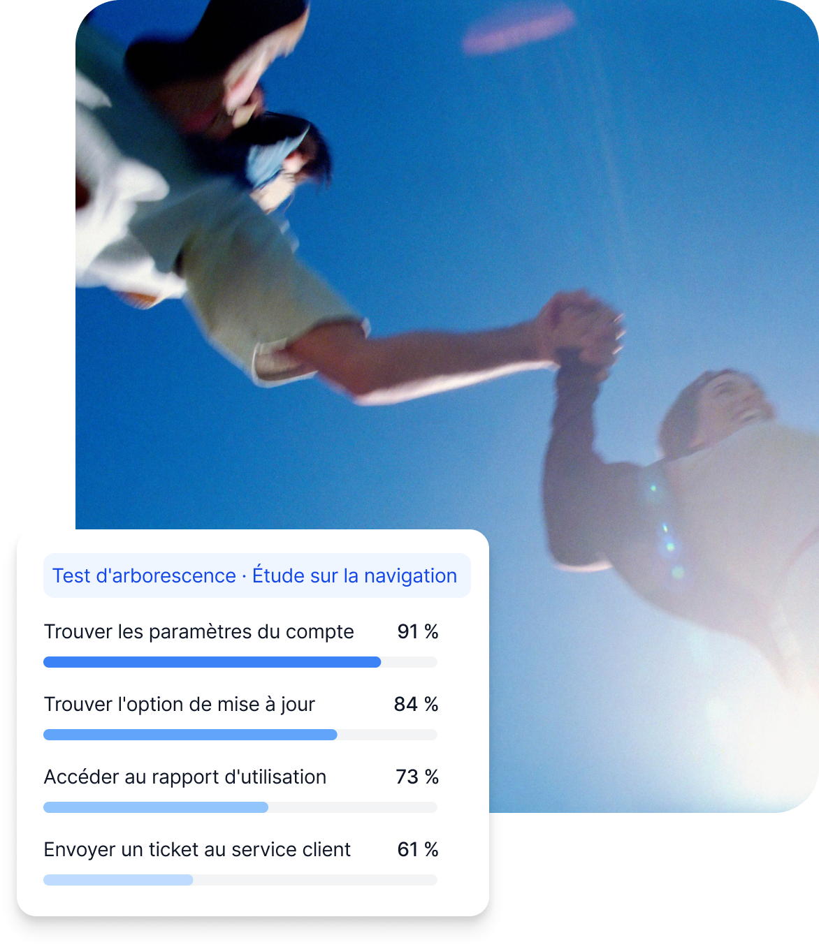 Carte Qualtrics test d'arborescence : paramètres du compte 91 %, mise à jour 84 %, rapport d'utilisation 73 %, ticket service client 61 %.