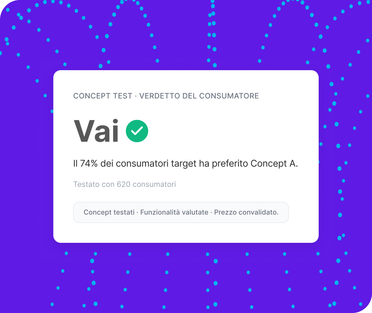 Pannello Qualtrics XM: concept test con verdetto "Vai" — il 74% dei consumatori target ha preferito Concept A su 620 intervistati