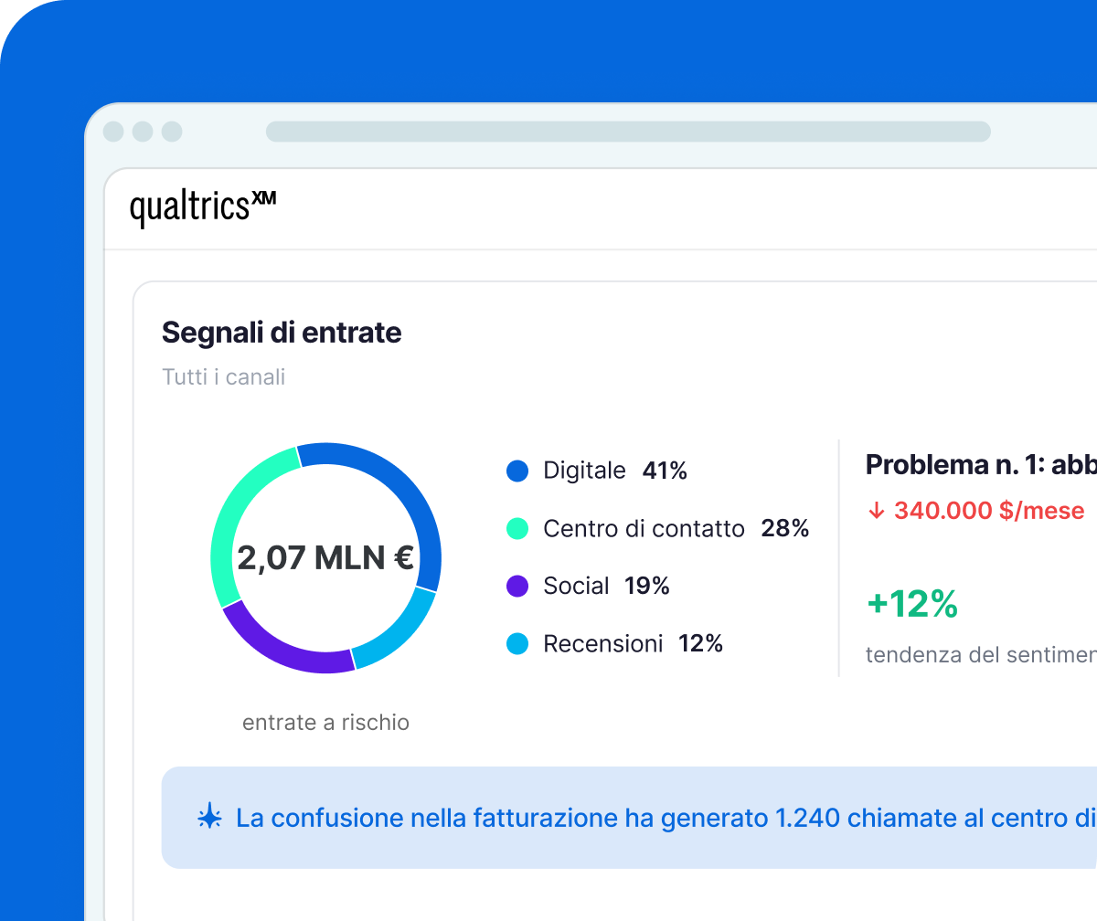 Due schede Qualtrics mostrano dati della sede di Bergamo Alta: 482 segnali di clienti nella settimana su cinque canali, e analisi di fidelizzazione con tasso di ritorno 3,4 volte superiore negli ultimi 30 giorni.