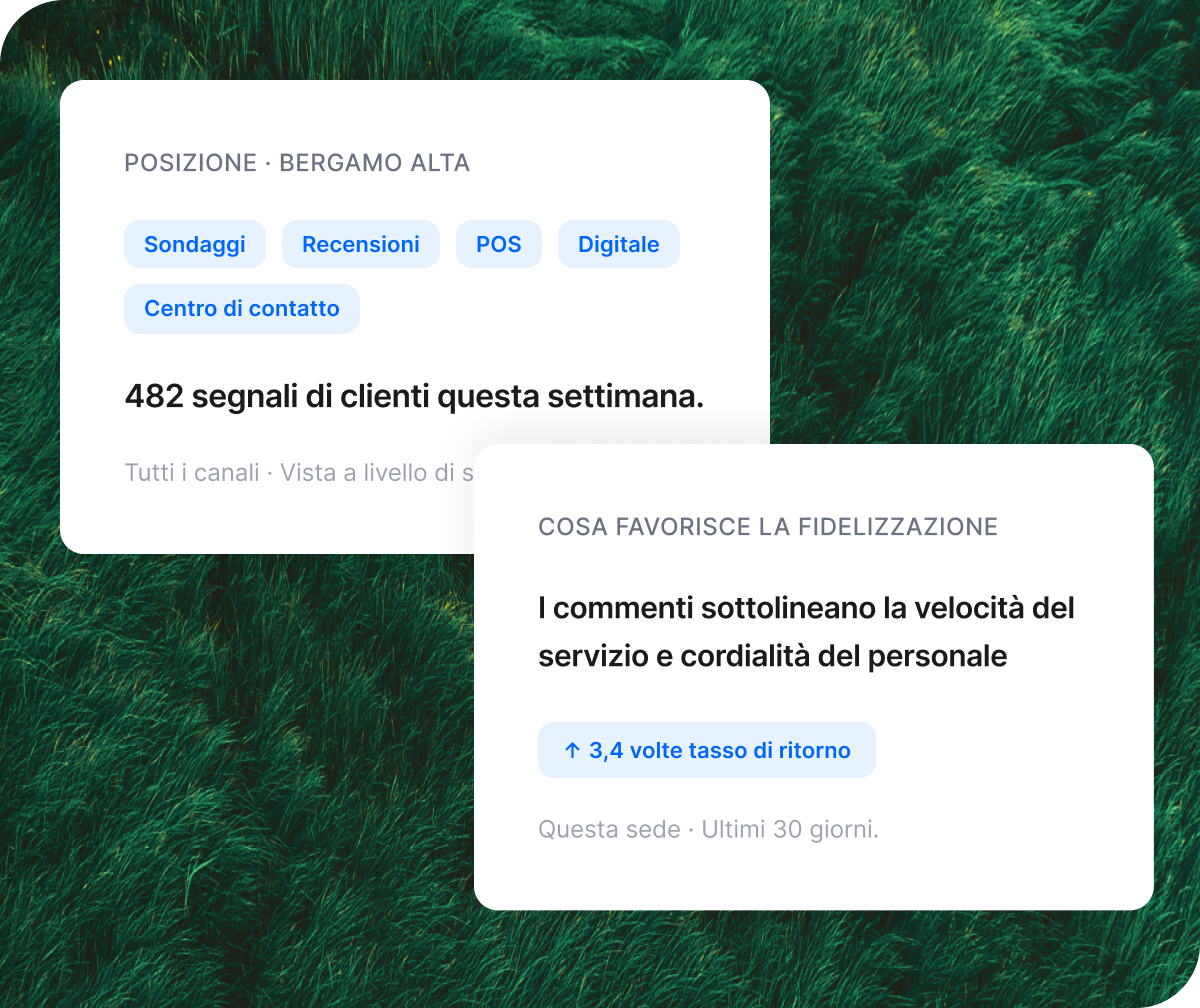 Pannello Qualtrics dei segnali di entrate mostra 2,07 milioni di euro a rischio distribuiti per canale: digitale 41%, centro di contatto 28%, social 19%, recensioni 12%, con alert su 1.240 chiamate generate da confusione nella fatturazione.