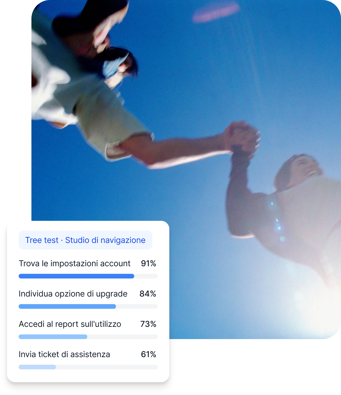 Scheda Qualtrics tree test navigazione: impostazioni account 91%, opzione di upgrade 84%, report sull'utilizzo 73%, ticket di assistenza 61%.