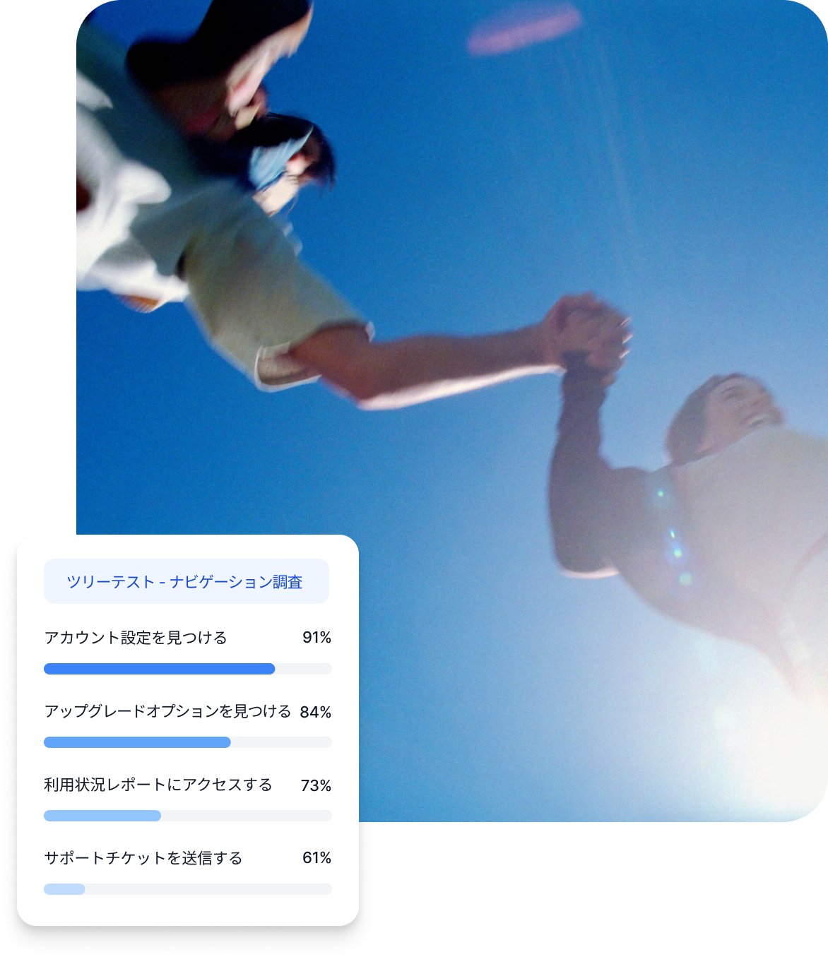 ナビゲーション調査のツリーテスト結果を示すQualtricsカード。アカウント設定91%、アップグレード84%、利用状況レポート73%、サポートチケット61%の成功率を表示