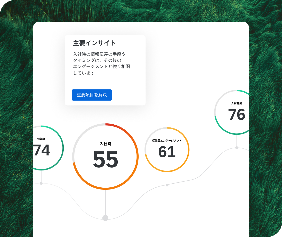(主要インサイト、候補者から人材育成までの旅程図)  Qualtrics が入社時の情報伝達とエンゲージメントの相関を示す主要インサイトを表示し、候補者74、入社時55、従業員エンゲージメント61、人材育成76のスコアを旅程グラフで提示している。