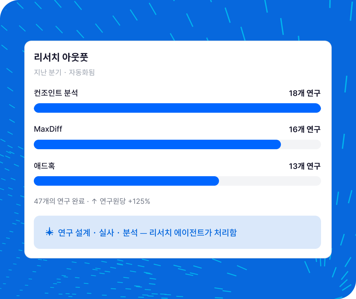 Qualtrics XM 리서치 아웃풋 대시보드: 컨조인트 분석 18개, MaxDiff 16개, 애드혹 13개, 총 47개 연구 완료(연구원당 +125%), 리서치 에이전트 자동화 처리