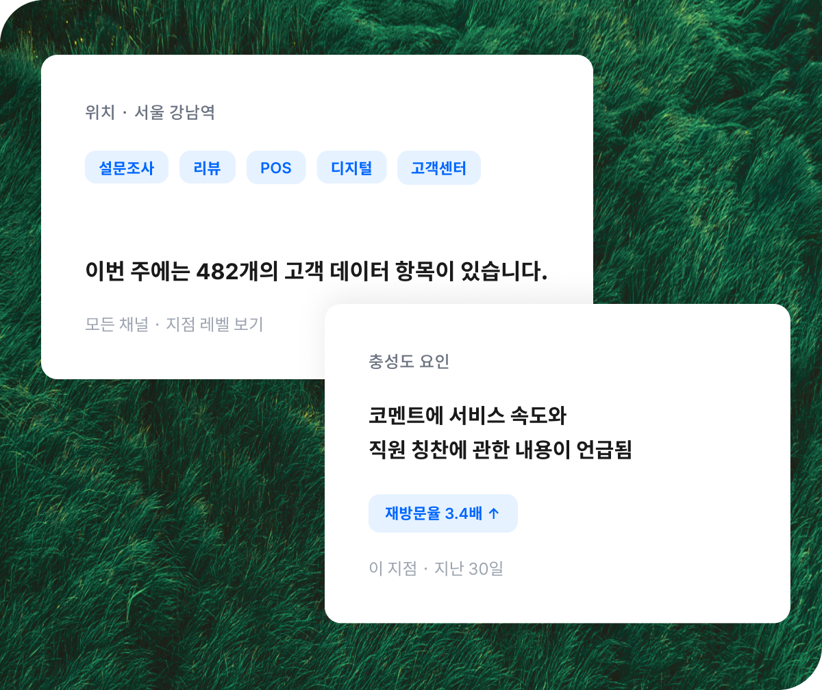 Qualtrics 수익 데이터 대시보드: ₩36억 수익 리스크, 디지털 41%, 고객센터 28%, SNS 19%, 리뷰 12%. 청구 혼란으로 1,240건 통화 발생.