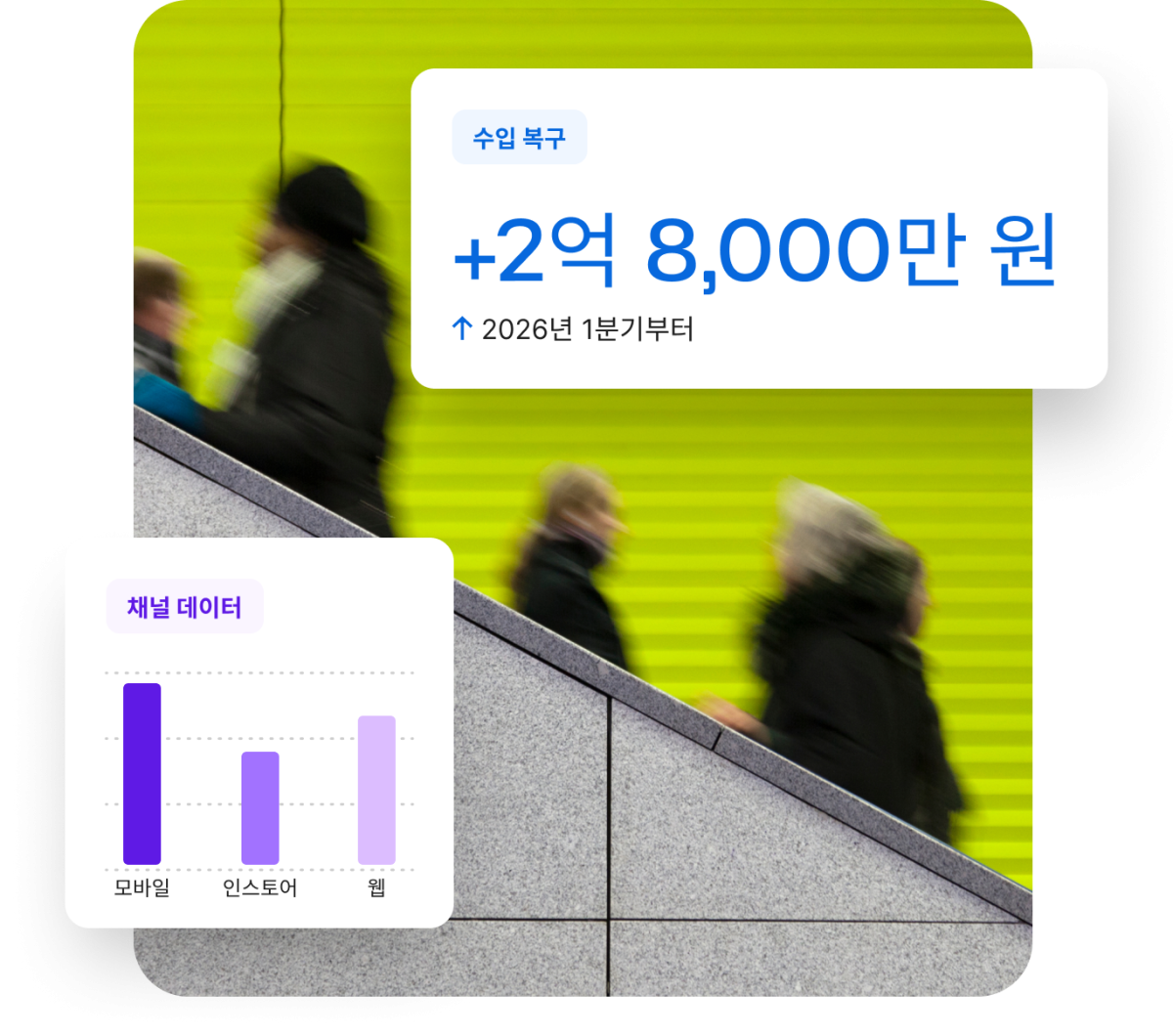 2026년 1분기부터 수입 복구 +2억 8,000만 원 및 모바일, 인스토어, 웹 채널 데이터 그래프를 보여주는 Qualtrics 대시보드.