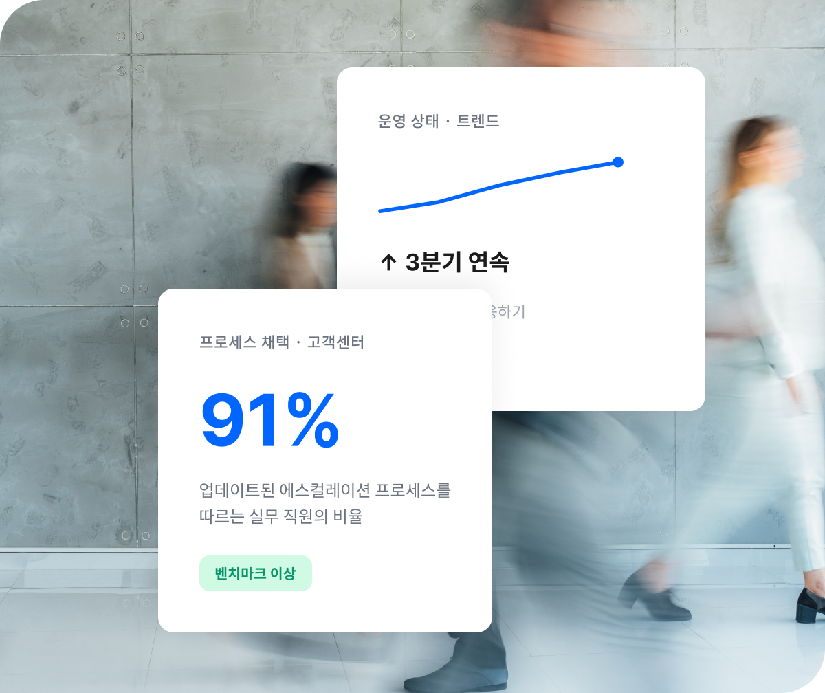 Qualtrics XM 운영 상태 트렌드 패널: 3분기 연속 상승과 프로세스 채택 고객센터 패널: 에스컬레이션 프로세스 준수율 91%, 벤치마크 이상