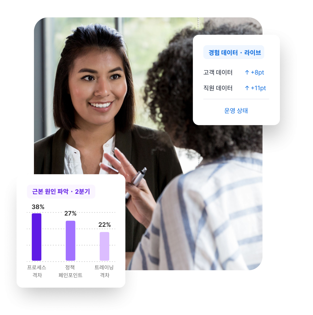 Qualtrics XM 경험 데이터 라이브 패널: 고객 +8pt·직원 +11pt와 근본 원인 파악 2분기 막대 차트: 프로세스 격차 38%, 정책 페인포인트 27%, 트레이닝 격차 22%