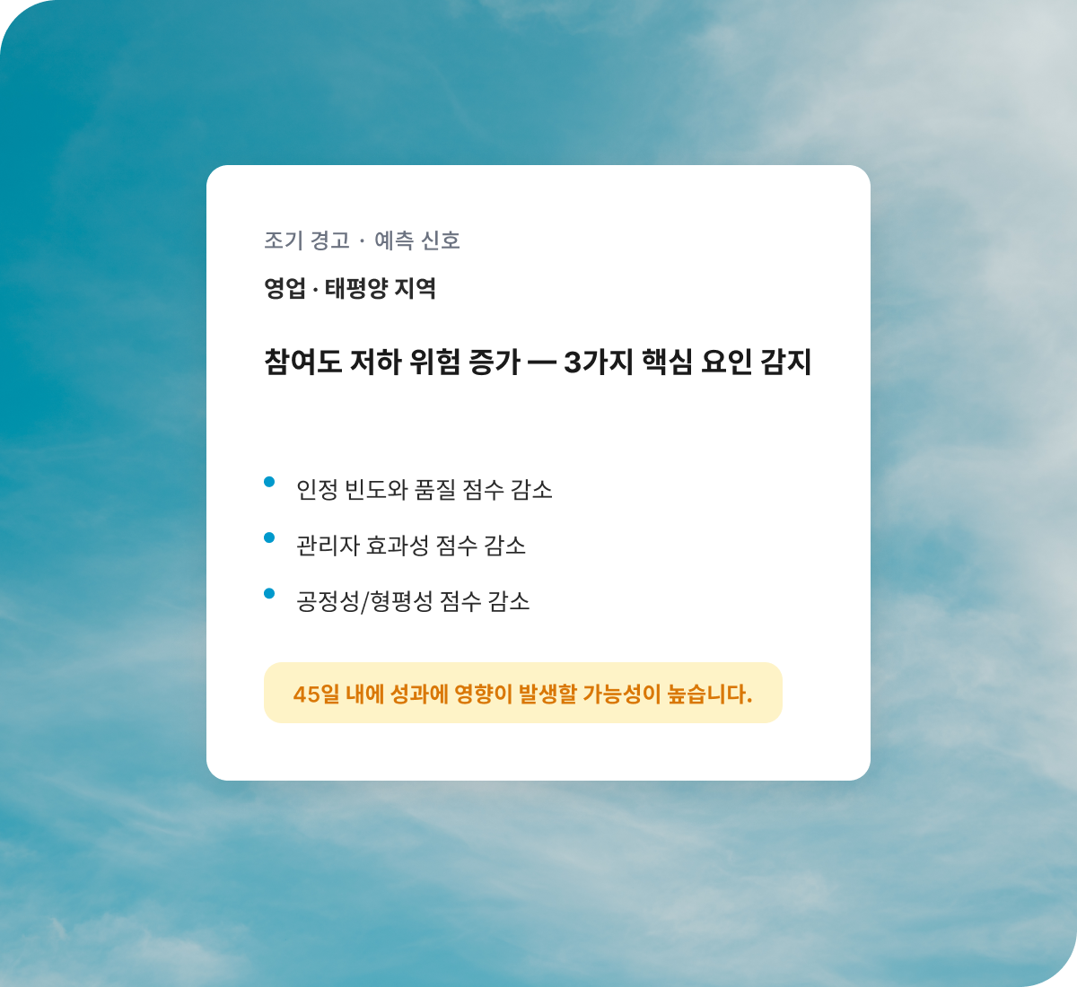 Qualtrics의 조기 경고 카드. 태평양 지역 영업 부서에서 참여도 저하 위험을 감지하고, 요인으로 인정·관리자 효과성·공정성 점수 감소를 꼽으며, 45일 이내 성과 영향 가능성이 높다고 예측.