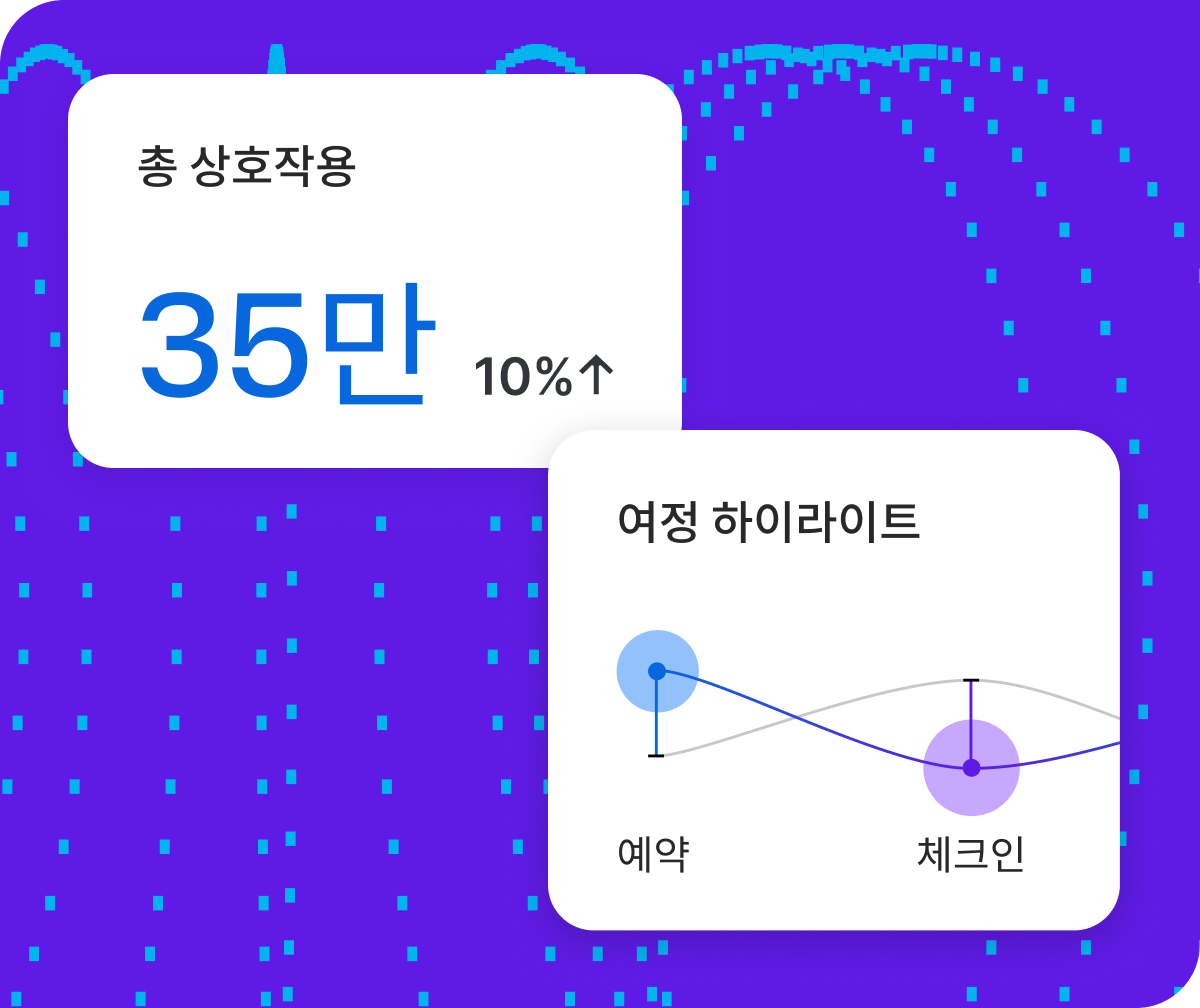 Qualtrics XM 총 상호작용 35만(10% 증가) 패널과 여정 하이라이트 패널: 예약 및 체크인 주요 여정 단계 시각화
