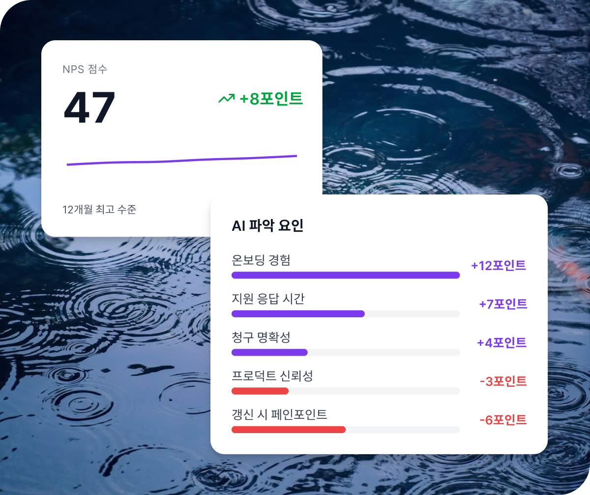 Qualtrics XM NPS 점수 47(+8포인트, 12개월 최고)과 AI 파악 요인: 온보딩 경험 +12, 지원 응답 시간 +7, 청구 명확성 +4, 프로덕트 신뢰성 -3, 갱신 시 페인포인트 -6포인트