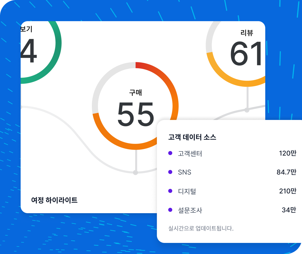 Qualtrics XM 여정 하이라이트 패널(보기 4·구매 55·리뷰 61)과 고객 데이터 소스 패널: 디지털 210만, 고객센터 120만, SNS 84.7만, 설문조사 34만 실시간 업데이트
