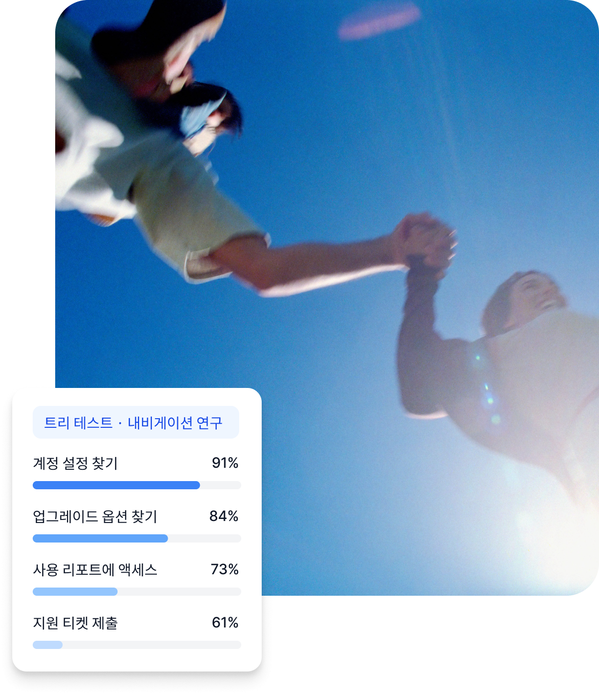 Qualtrics XM 트리 테스트 내비게이션 연구 패널: 계정 설정 찾기 91%, 업그레이드 옵션 84%, 사용 리포트 73%, 지원 티켓 61% 완료율