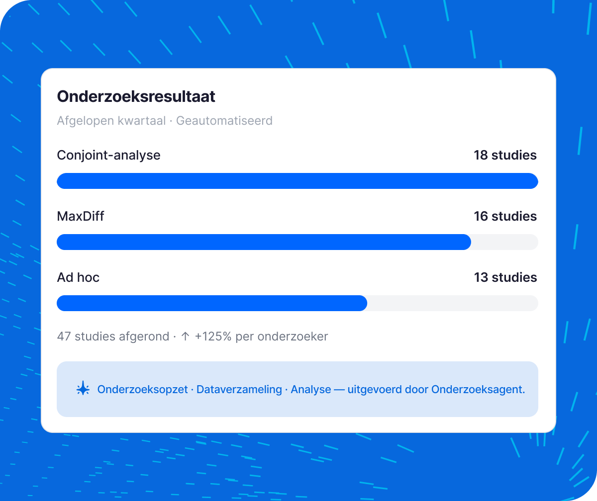 Qualtrics XM-dashboard onderzoeksresultaat met conjoint-analyse, MaxDiff en ad hoc studies, totaal 47 afgerond afgelopen kwartaal