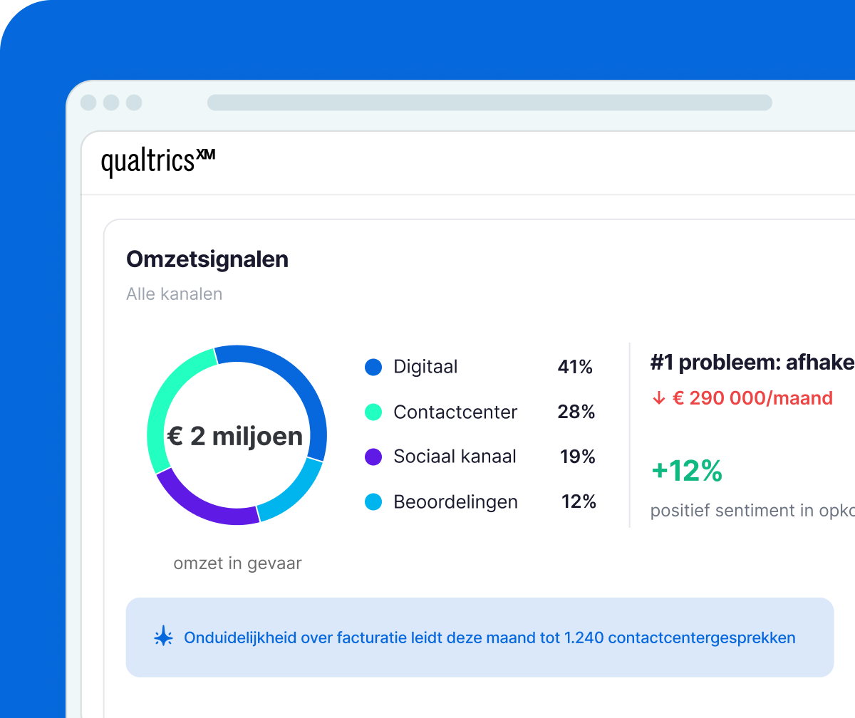 Qualtrics-dashboard met 482 gastsignalen voor locatie Amsterdam en loyaliteitsfactor: 3,4x hogere terugkeerfrequentie op basis van servicesnelheid en medewerkerserkenning.