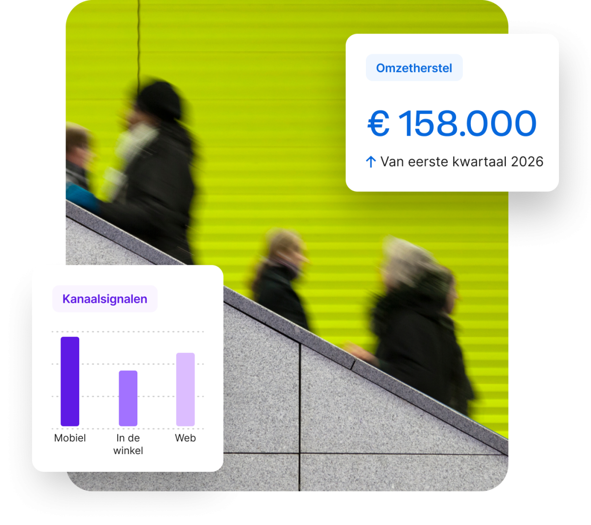 Qualtrics-dashboard met omzetherstel van €158.000 vanaf het eerste kwartaal 2026 en een grafiek met kanaalsignalen voor mobiel, in de winkel en web.