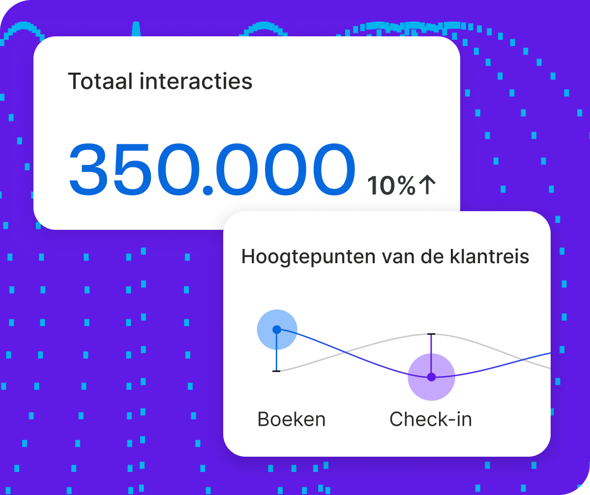 Twee Qualtrics XM-panelen: totaal interacties 350.000 met stijging van 10% en hoogtepunten van de klantreis met boeken en check-in