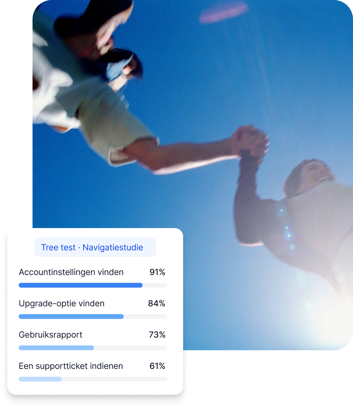 Een lageduizend-foto van mensen die elkaars hand vasthouden tegen een helderblauwe lucht, met linksonder een overlay van een „Tree test · Navigatiestudie”-venster dat succespercentages toont: Accountinstellingen vinden (91%), Upgrade-optie vinden (84%), Gebruiksrapport (73%) en Een supportticket indienen (61%).