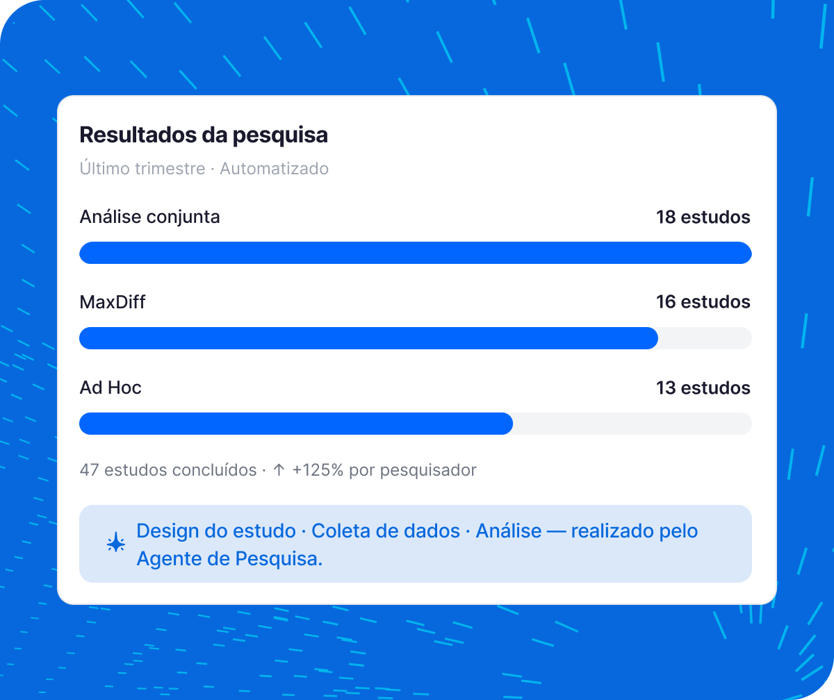 Dashboard Qualtrics XM: resultados da pesquisa com análise conjunta, MaxDiff e estudos ad hoc totalizando 47 estudos concluídos no último trimestre