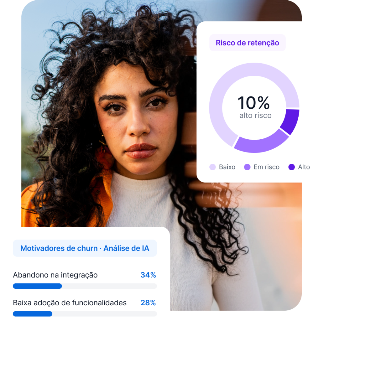 Mulher com dashboard Qualtrics mostrando risco de retenção em 10% e análise de IA com abandono na integração em 34%.