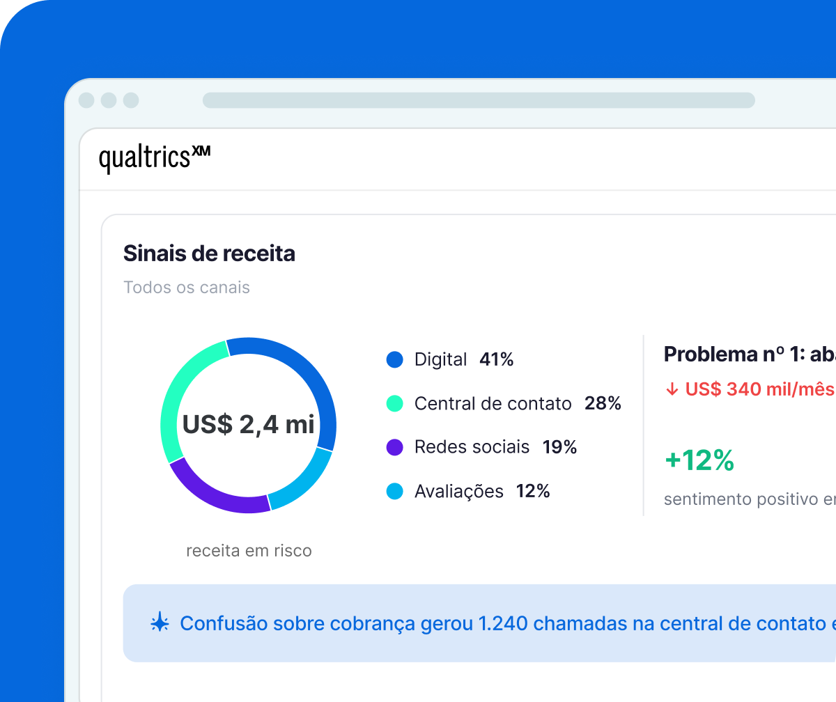 Dois cartões Qualtrics mostram dados da unidade Avenida Paulista, São Paulo: 482 sinais de clientes na semana por cinco canais, e análise de lealdade com taxa de retorno de visitas 3,4x maior nos últimos 30 dias.