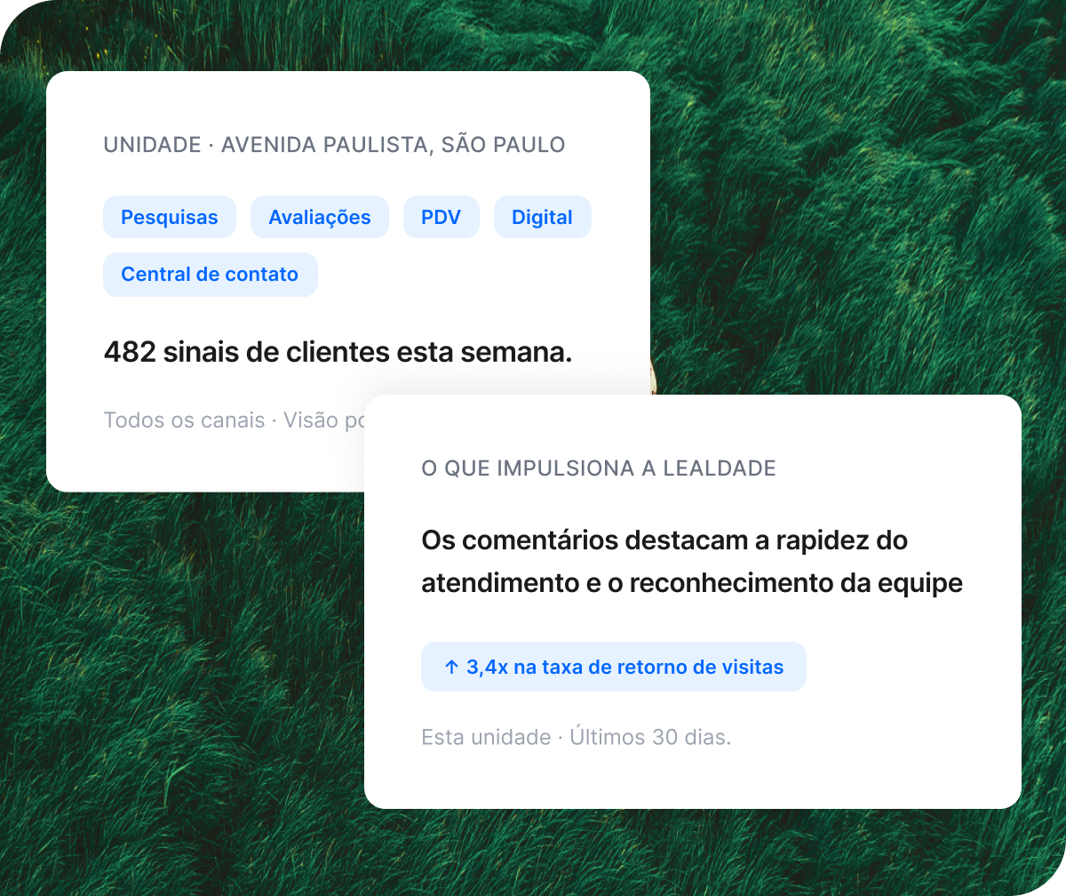 Painel Qualtrics de sinais de receita mostra US$ 2,4 milhões em risco distribuídos por digital (41%), central de contato (28%), redes sociais (19%) e avaliações (12%), com alerta de confusão sobre cobrança gerando 1.240 chamadas.