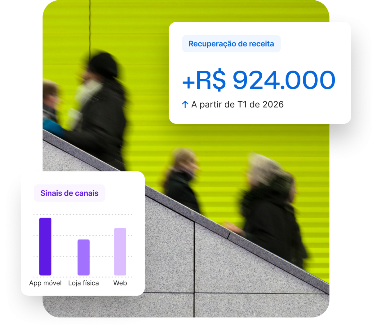 Pessoas em movimento em escada rolante, com cartões Qualtrics exibindo recuperação de receita de R$ 924.000 a partir do T1 de 2026, e sinais de canais comparando app móvel, loja física e web.