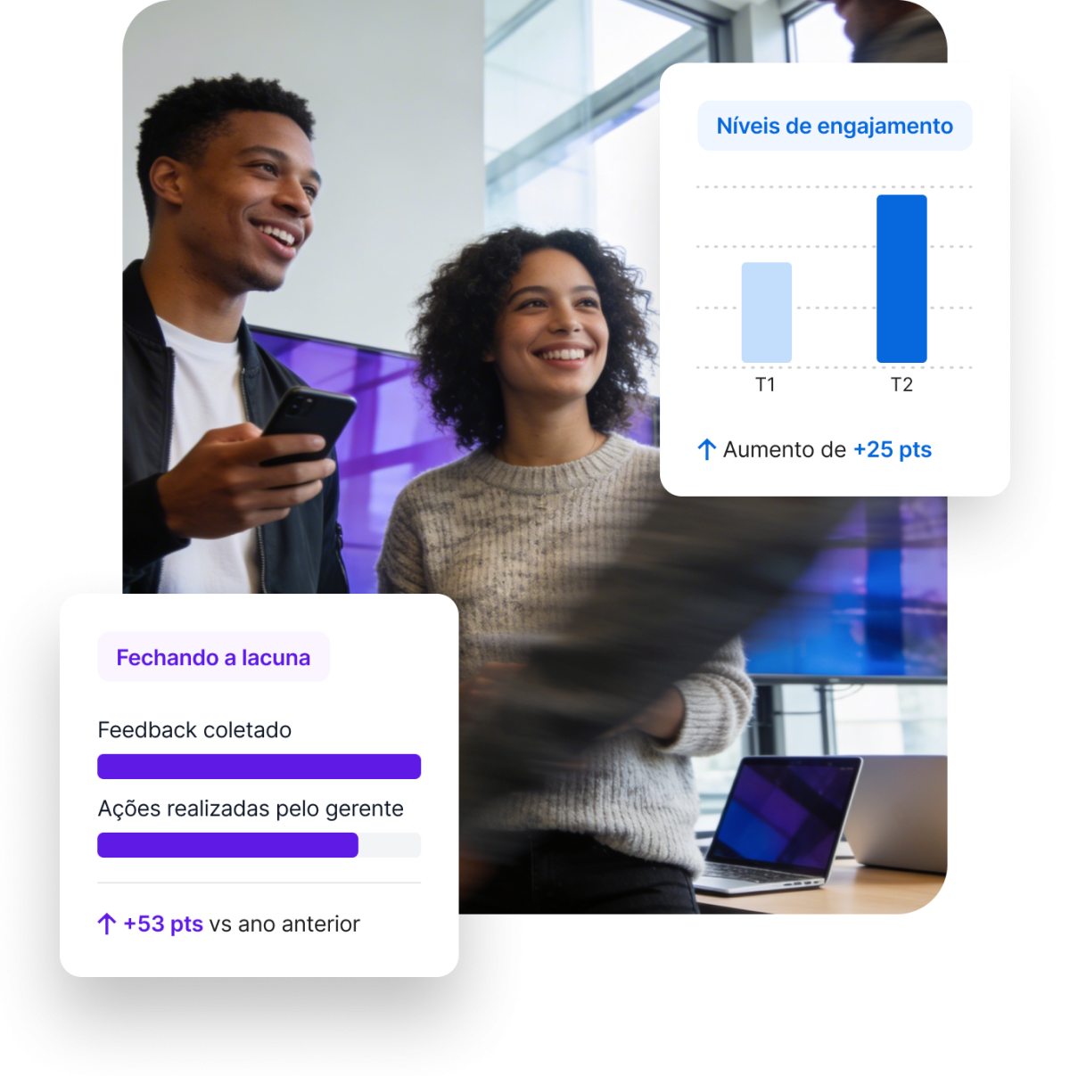 Dois colaboradores sorridentes com dashboard de níveis de engajamento mostrando aumento de 25 pontos e melhoria de +53 pts no fechamento de lacunas.
