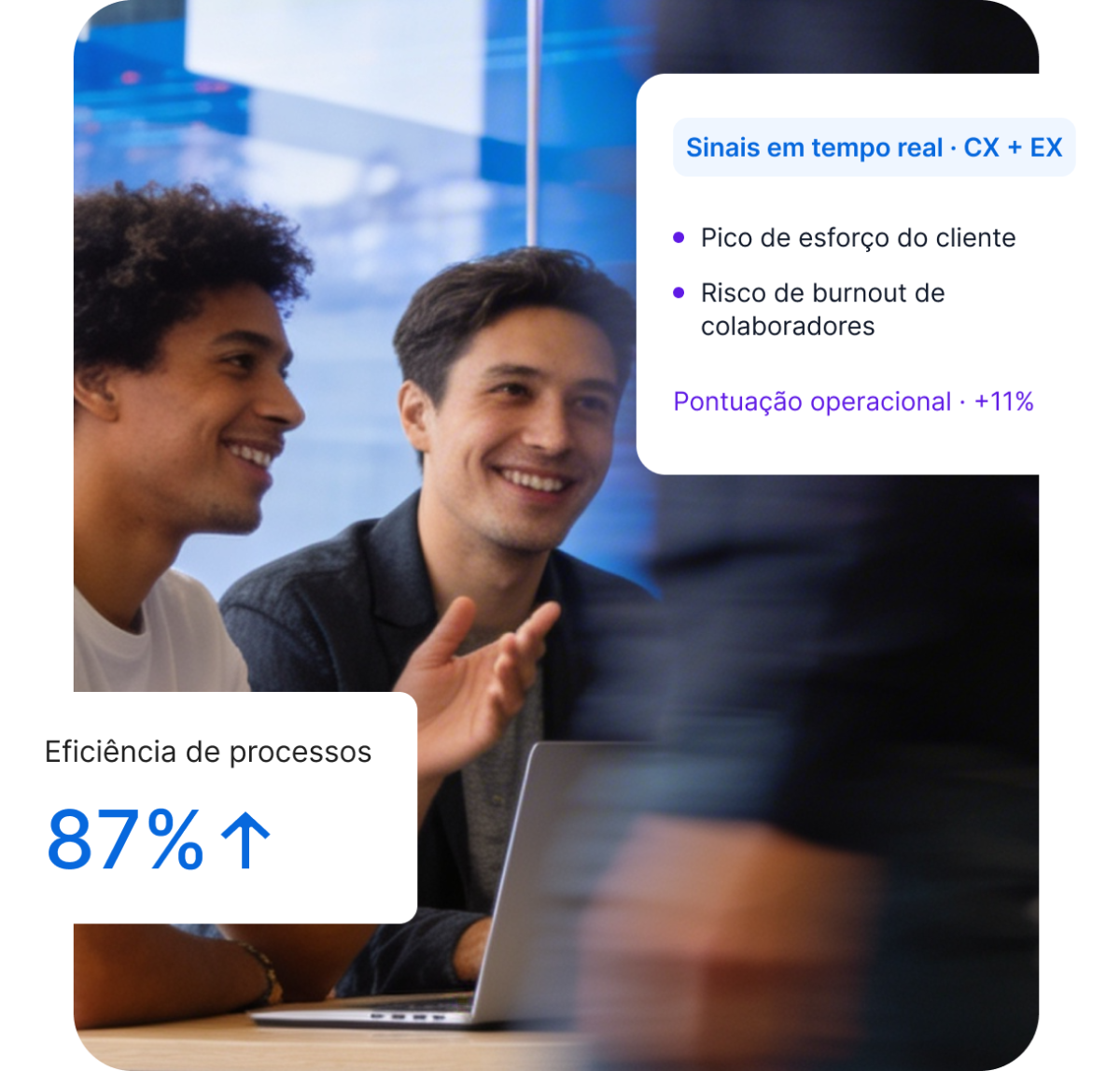 Dashboard Qualtrics com sinais em tempo real CX+EX: pico de esforço do cliente, risco de burnout de colaboradores e pontuação operacional +11%. Eficiência de processos: 87%.