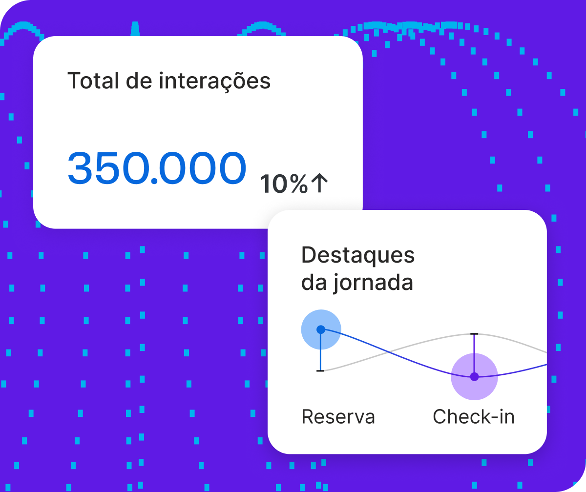 Dois painéis Qualtrics XM: total de interações de 350.000 com aumento de 10% e gráfico de destaques da jornada com reserva e check-in