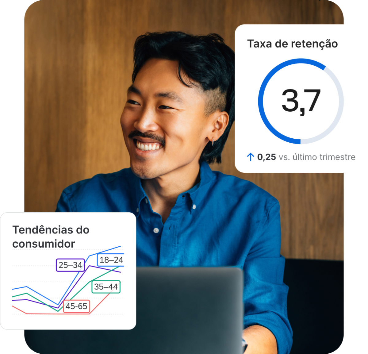 Homem sorridente com painel de taxa de retenção em 3,7 com alta de 0,25 e gráfico de tendências do consumidor por faixa etária