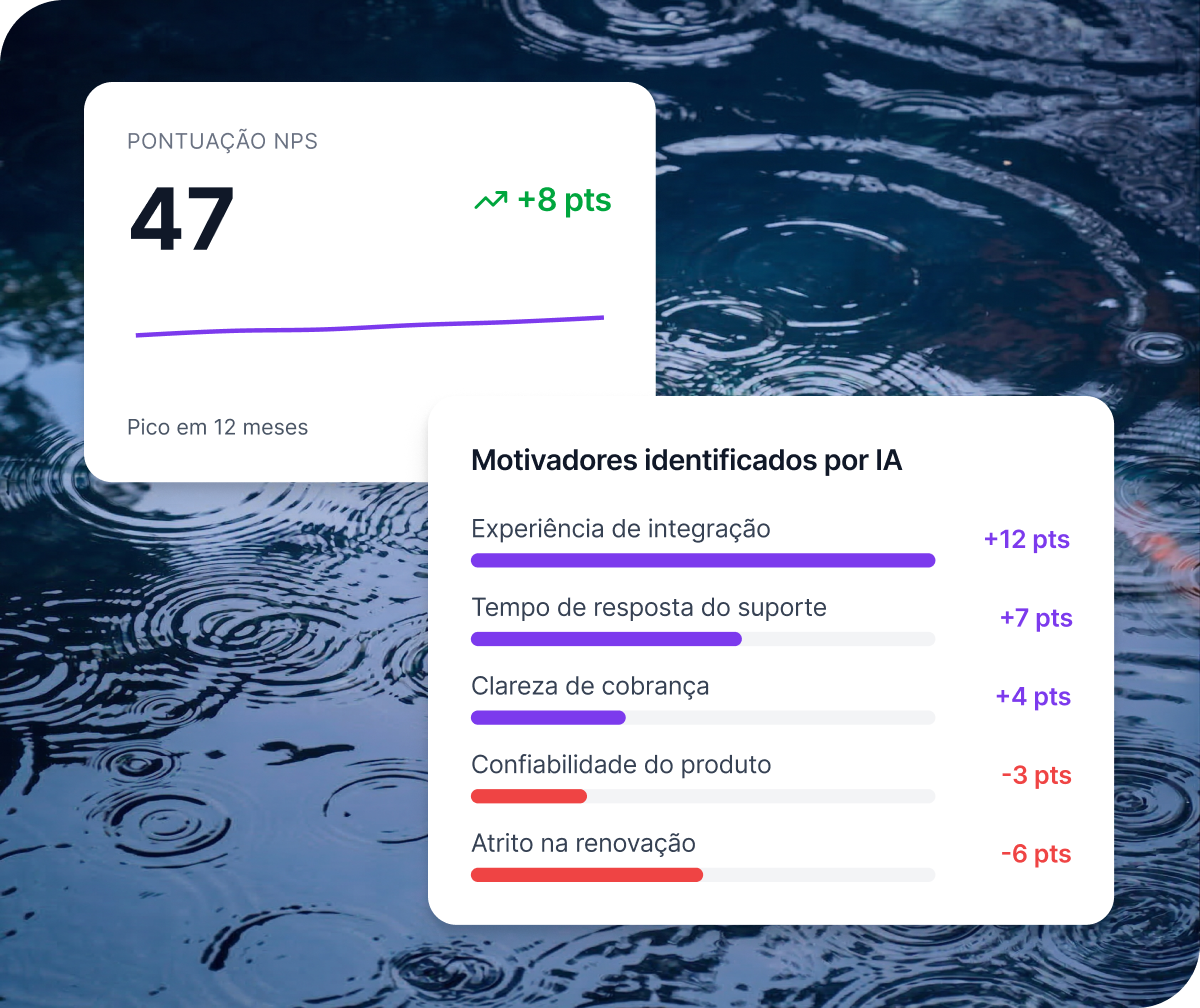 Dois painéis Qualtrics XM: pontuação NPS 47 com alta de 8 pts no pico de 12 meses e motivadores identificados por IA por fator