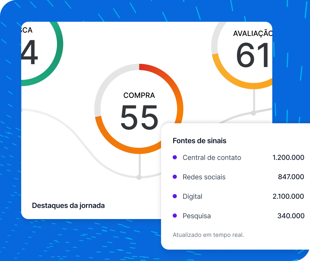 Dois painéis Qualtrics XM: destaques da jornada com pontuações NPS por fase e fontes de sinais com volumes atualizados em tempo real