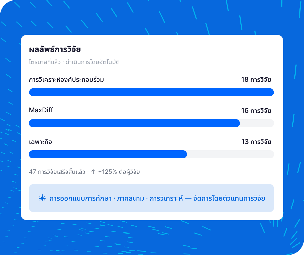แดชบอร์ด Qualtrics แสดงผลลัพธ์การวิจัย 47 รายการในไตรมาสที่ผ่านมา ประกอบด้วยการวิเคราะห์ห้องค์ประกอบร่วม 18 MaxDiff 16 และเฉพาะกิจ 13 เพิ่มขึ้น 125% ต่อผู้วิจัย จัดการโดยตัวแทนการวิจัย