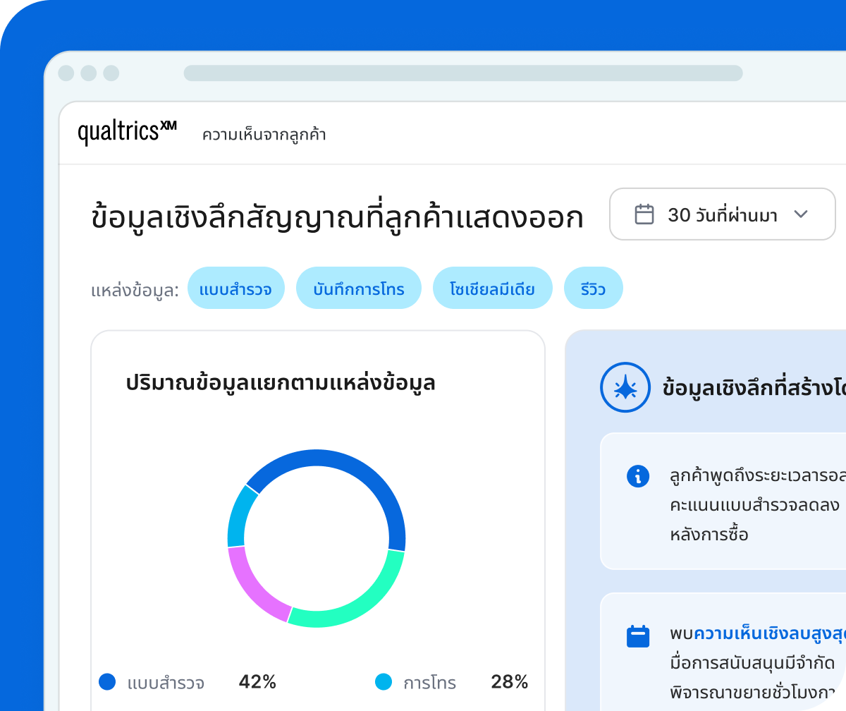 การ์ด Qualtrics ทดสอบแนวคิดโปรแกรมความภักดีใหม่ แสดงผล: ระบบสมาชิกแบบแบ่งระดับ 68% vs การให้ผลตอบแทนเป็นเงินคืน 32% จากผู้ตอบแบบสำรวจ 1,200 ราย
