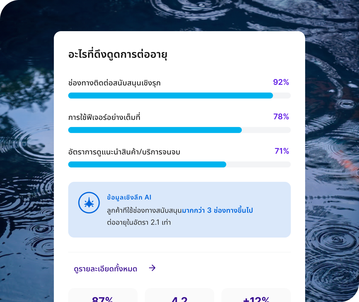 กลุ่มพนักงานยิ้มในที่ประชุม พร้อมการ์ด Qualtrics แสดงคะแนนการมีส่วนร่วม 74 คะแนน เพิ่ม 6 คะแนน และปัจจัยขับเคลื่อน CX สูงสุด: ประสิทธิภาพผู้จัดการสัมพันธ์กับ CSAT 82%
