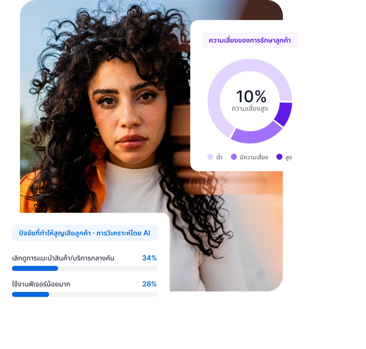 ภาพผู้หญิงพร้อมการ์ด Qualtrics แสดงความเสี่ยงการรักษาลูกค้า 10% ความเสี่ยงสูง และปัจจัยที่ทำให้สูญเสียลูกค้าวิเคราะห์โดย AI: เลิกดูคำแนะนำ 34% และใช้งานฟีเจอร์น้อย 28%