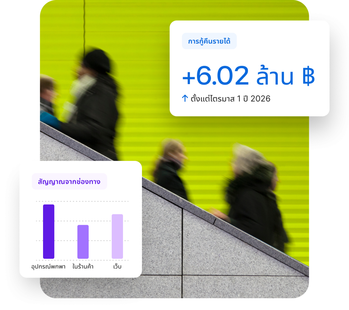 แดชบอร์ด Qualtrics แสดงการกู้คืนรายได้ +6.02 ล้านบาท ตั้งแต่ไตรมาส 1 ปี 2026 และกราฟสัญญาณจากช่องทาง: อุปกรณ์พกพา ในร้านค้า และเว็บ