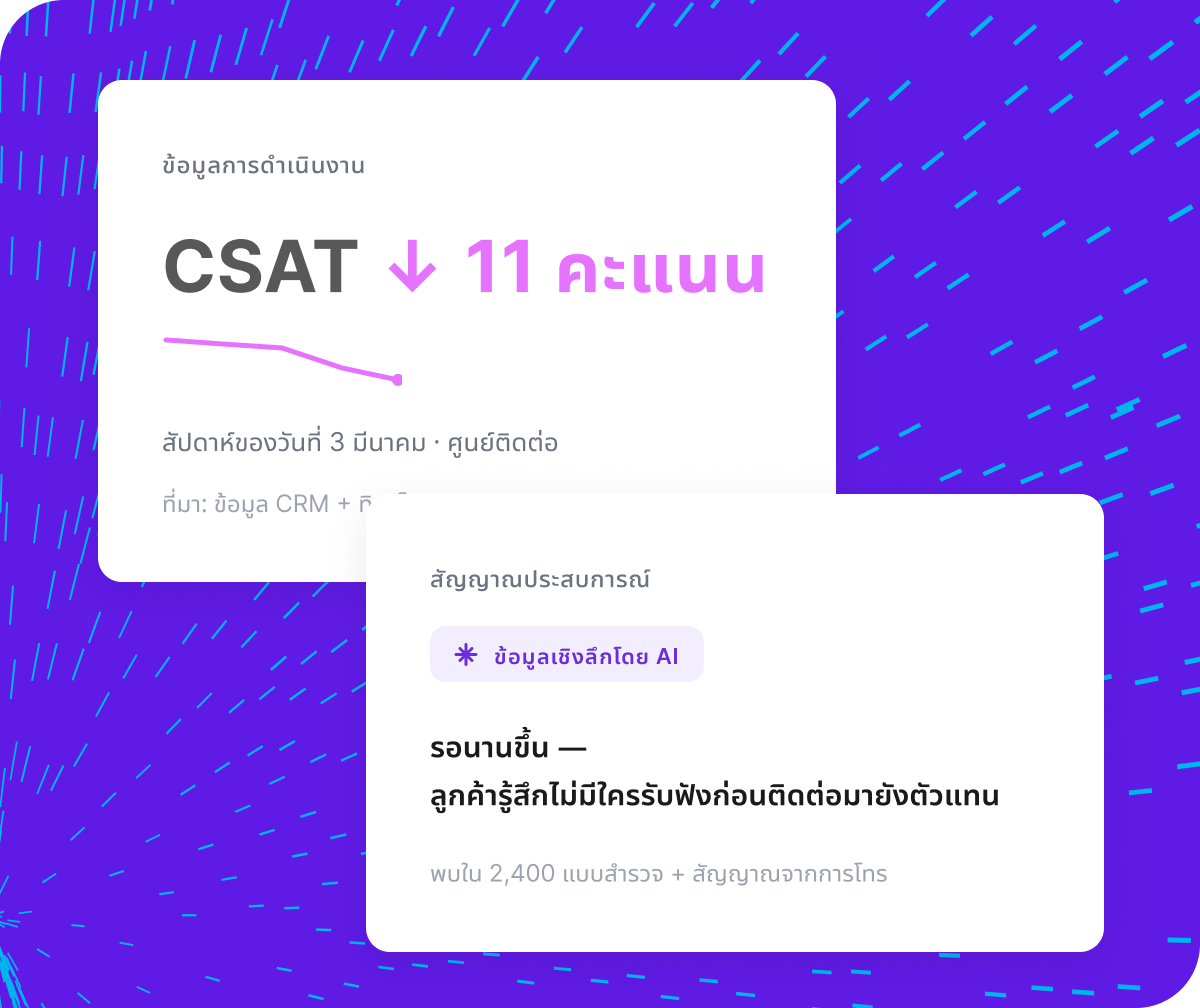 แดชบอร์ด Qualtrics แสดง CSAT ลดลง 11 คะแนนในสัปดาห์ที่ 3 มีนาคม พร้อมสัญญาณประสบการณ์เชิงลึกจาก AI ระบุปัญหาการรอนานและขาดการรับฟัง พบใน 2,400 แบบสำรวจและสัญญาณการโทร