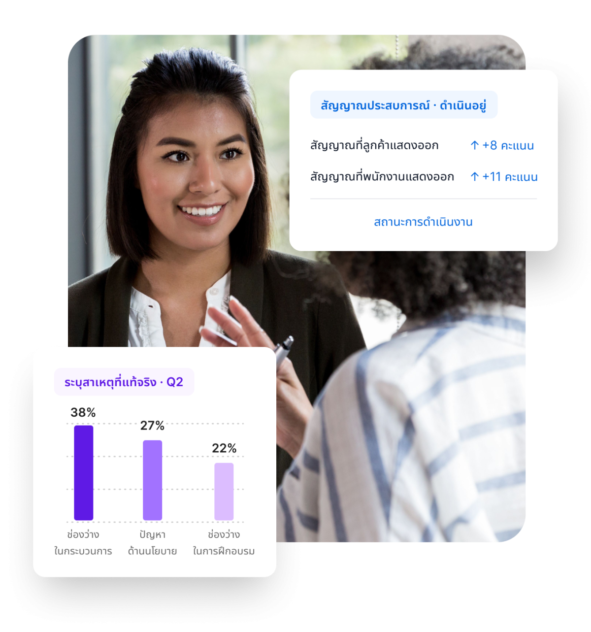 แดชบอร์ด Qualtrics แสดงสัญญาณประสบการณ์ที่ดำเนินอยู่ พร้อมคะแนนลูกค้า +8 และพนักงาน +11 และกราฟแท่งระบุสาเหตุที่แท้จริง Q2 สำหรับช่องว่างในกระบวนการ นโยบาย และการฝึกอบรม