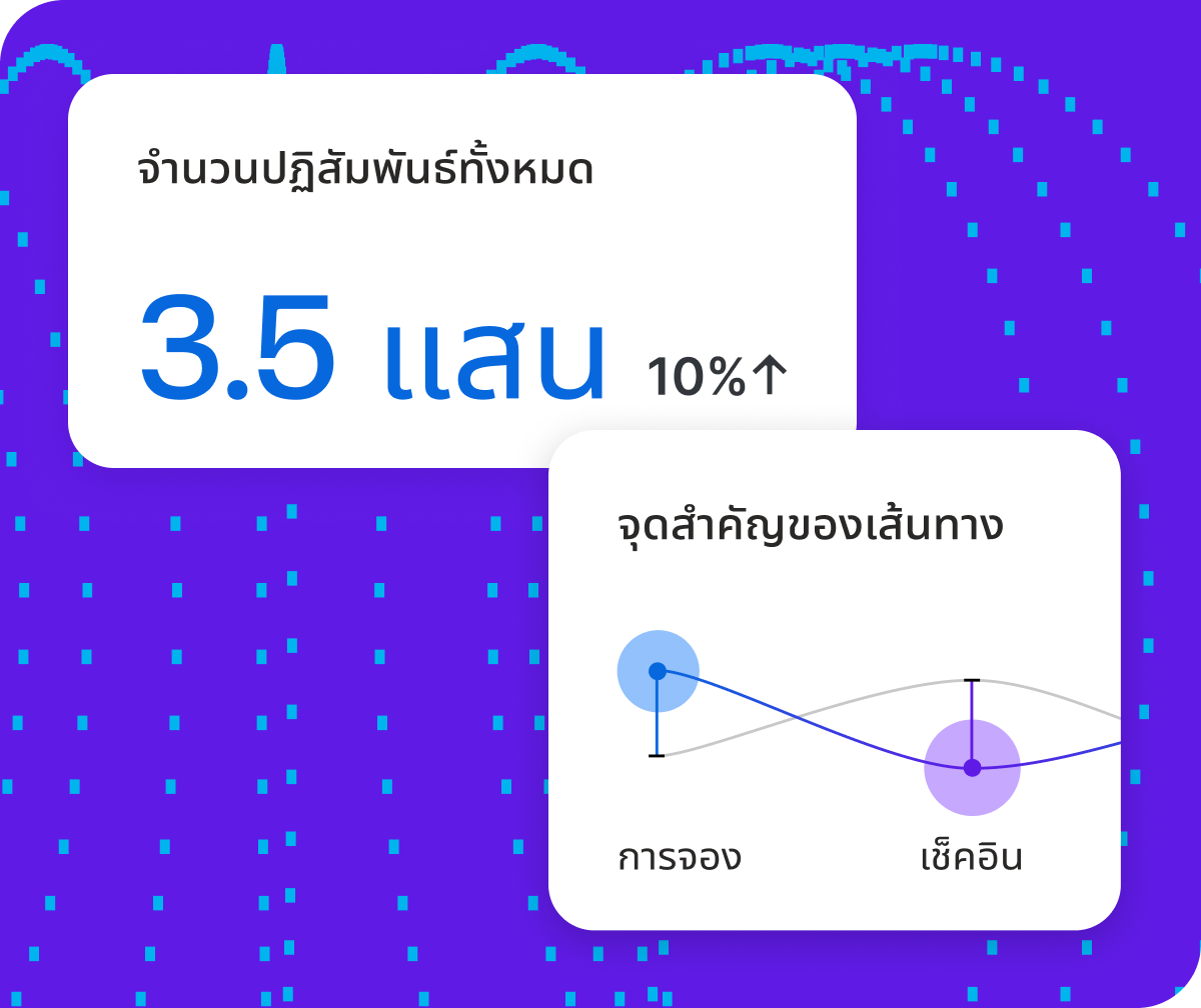 แดชบอร์ด Qualtrics แสดงจำนวนปฏิสัมพันธ์ทั้งหมด 3.5 แสนราย เพิ่มขึ้น 10% พร้อมแผนที่จุดสำคัญของเส้นทางลูกค้าระหว่างการจองและเช็คอิน