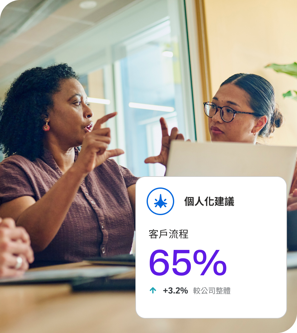 Qualtrics 儀表板顯示個人化建議：客戶流程 65%，較公司整體高 +3.2%。