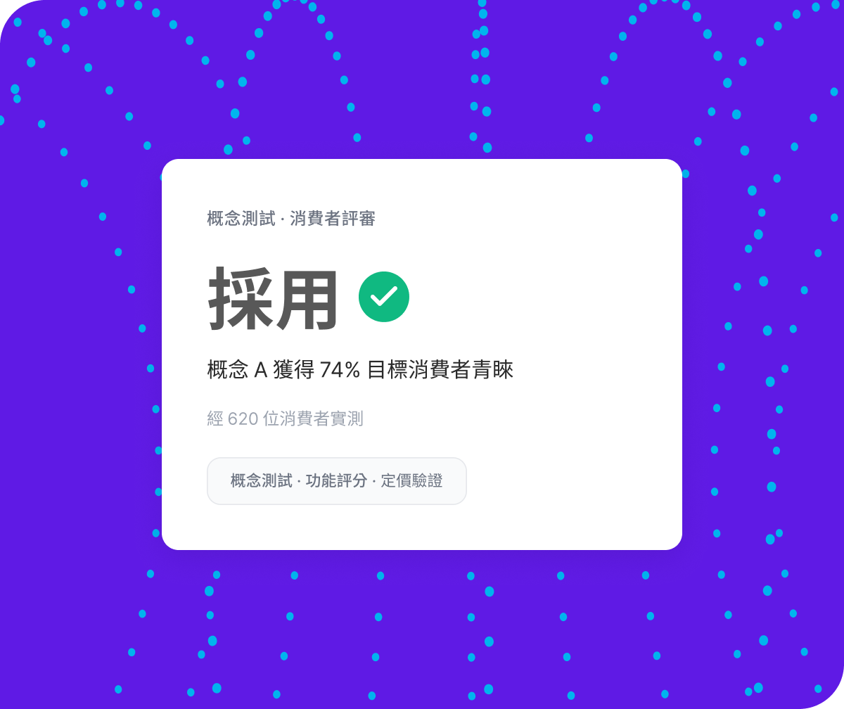 Qualtrics 概念測試消費者評審結果顯示概念 A 獲採用，74% 目標消費者青睞，經 620 位消費者實測，涵蓋概念測試、功能評分與定價驗證