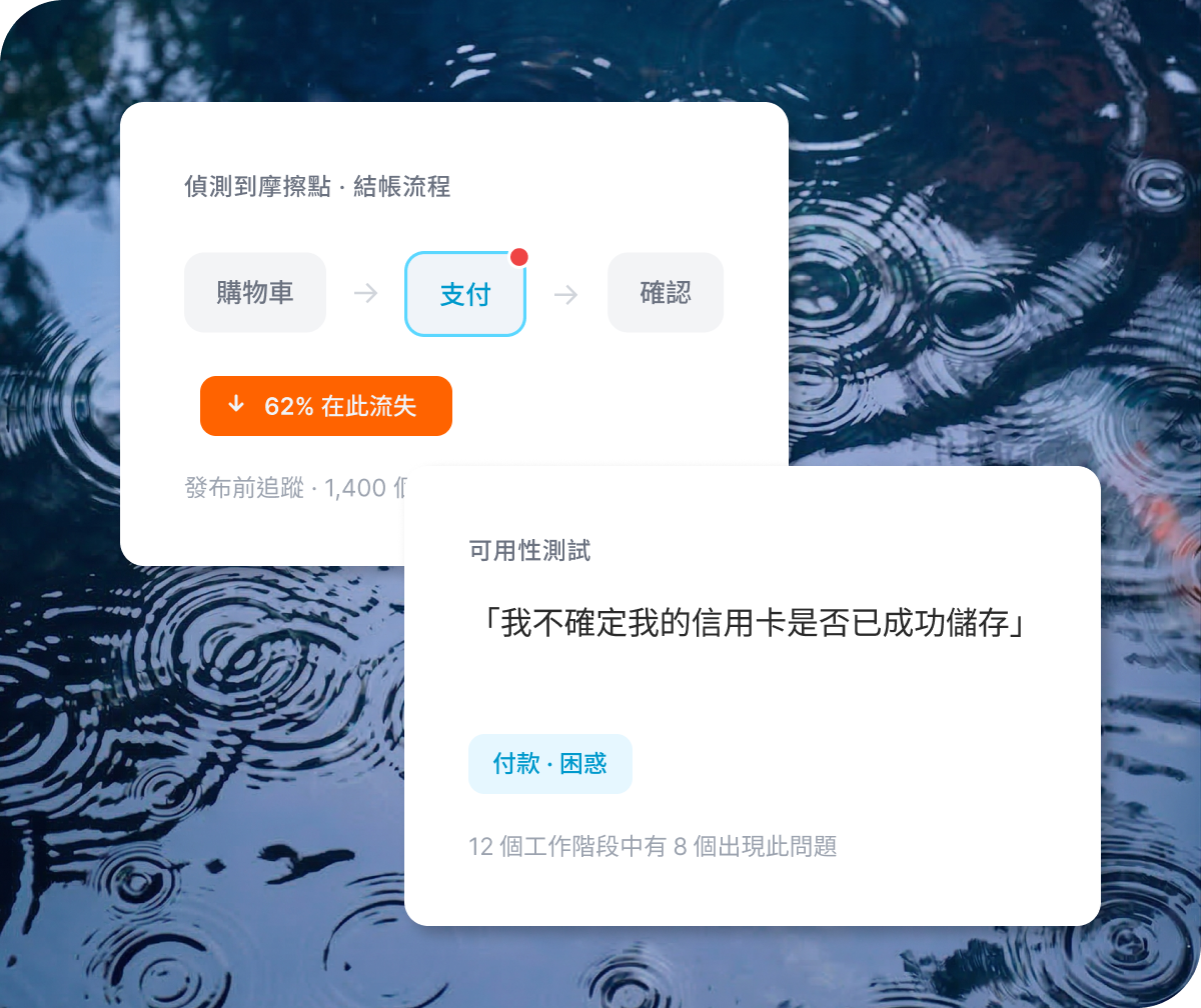 Qualtrics 偵測結帳流程摩擦點，支付步驟流失率達 62%，可用性測試顯示信用卡儲存確認困惑問題在 12 個工作階段中有 8 個出現