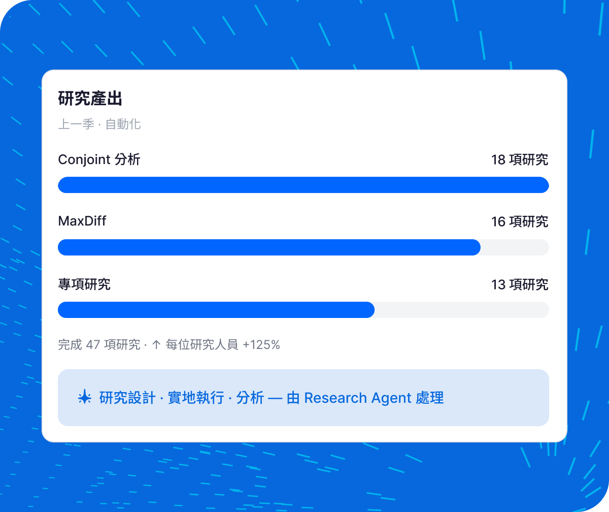 Qualtrics 研究產出儀表板顯示上季自動化完成 47 項研究，包含 Conjoint 分析 18 項、MaxDiff 16 項、專項研究 13 項，每位研究人員產出提升 125%，由 Research Agent 全程處理