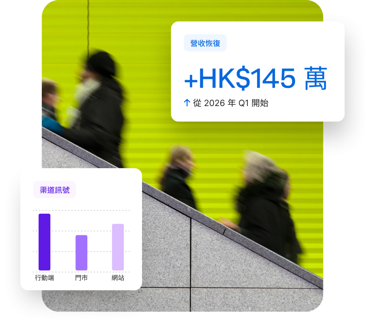 Qualtrics 儀表板顯示營收恢復 +HK$145 萬，從 2026 年 Q1 開始，及行動端、門市、網站渠道訊號長條圖。