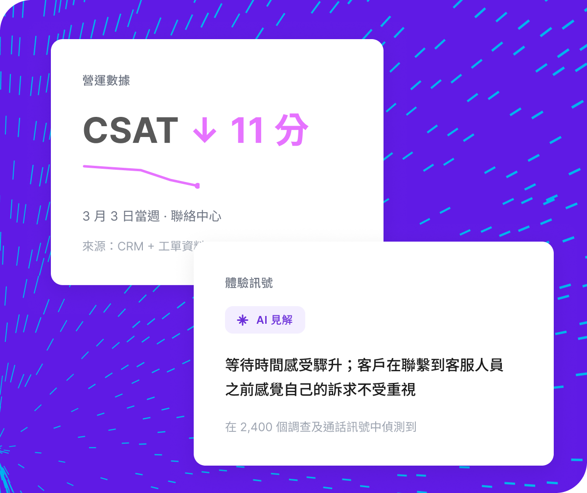 Qualtrics 營運數據顯示聯絡中心 CSAT 於 3 月 3 日當週下降 11 分，AI 見解從 2,400 個調查及通話訊號中偵測到等待時間驟升與客戶訴求不受重視的問題