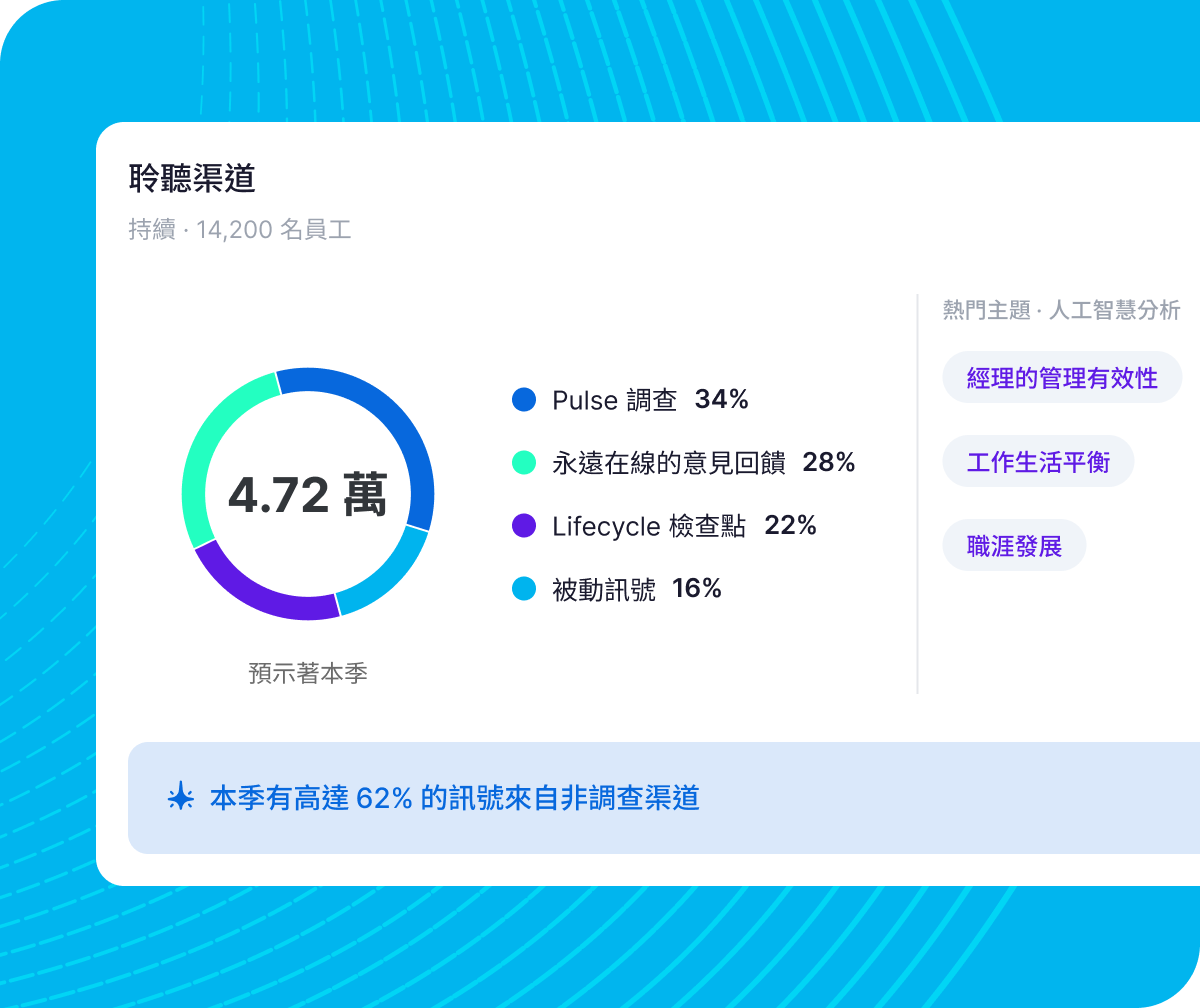 Qualtrics 聆聽渠道儀表板顯示本季 4.72 萬筆訊號，涵蓋 Pulse 調查 34%、永遠在線意見回饋 28%、Lifecycle 檢查點 22% 及被動訊號 16%，並以 AI 分析熱門主題