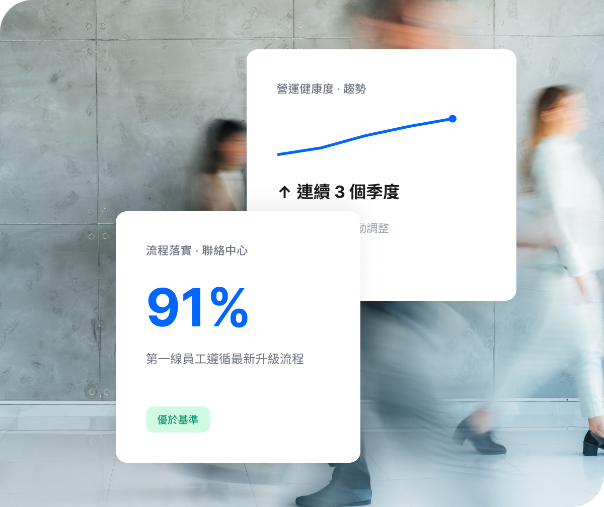 Qualtrics 儀表板顯示營運健康度連續 3 個季度上升趨勢，並呈現聯絡中心流程落實率達 91%，第一線員工遵循最新升級流程，優於基準